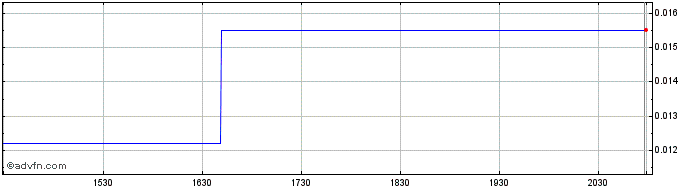 Intraday Hycroft Mining  Price Chart for 01/6/2024