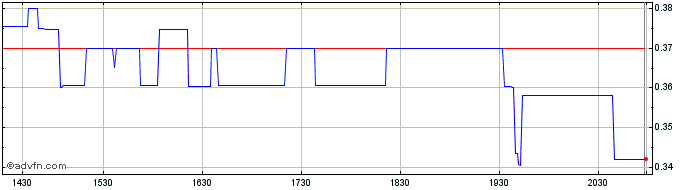Intraday Hywin  Price Chart for 19/6/2024