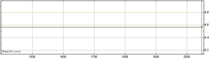 Intraday Ico Share Price Chart for 04/7/2024