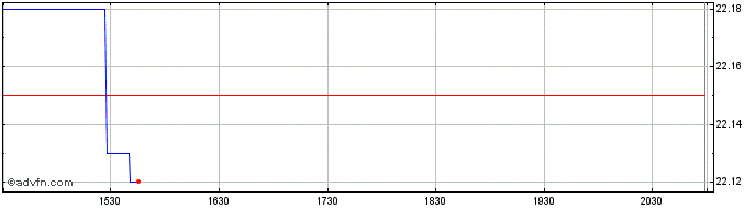 Intraday Invesco High Yield Bond ...  Price Chart for 27/5/2024