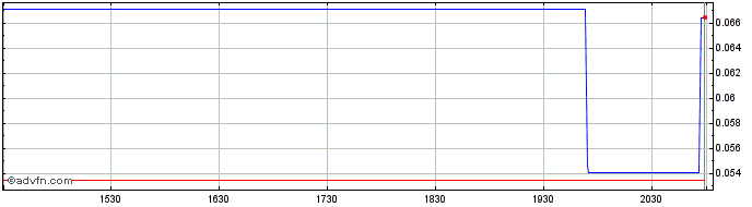 Intraday International Media Acqu...  Price Chart for 14/6/2024