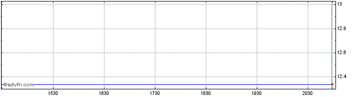 Intraday International Media Acqu...  Price Chart for 21/5/2024