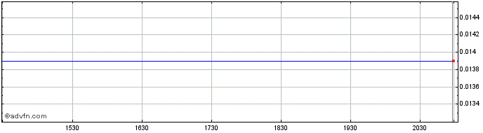 Intraday International Media Acqu...  Price Chart for 22/5/2024