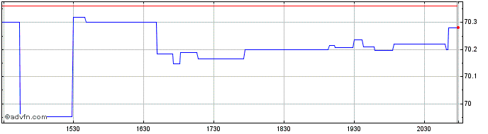 Intraday iShares Morningstar Mid ...  Price Chart for 20/5/2024