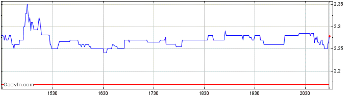 Intraday Immutep  Price Chart for 28/6/2024