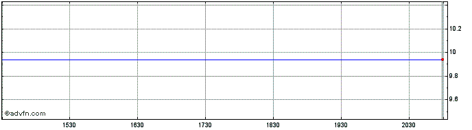 Intraday Industrial Tech Acquisit...  Price Chart for 19/5/2024