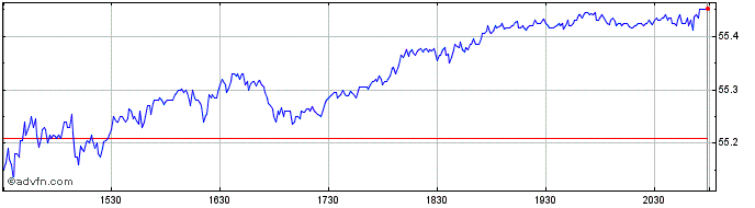 Intraday JP Morgan Nasdaq Equity ...  Price Chart for 01/7/2024