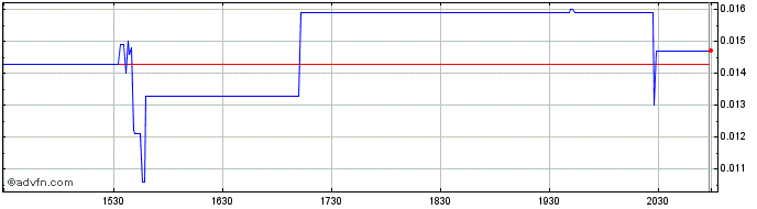 Intraday Katapult  Price Chart for 12/5/2024
