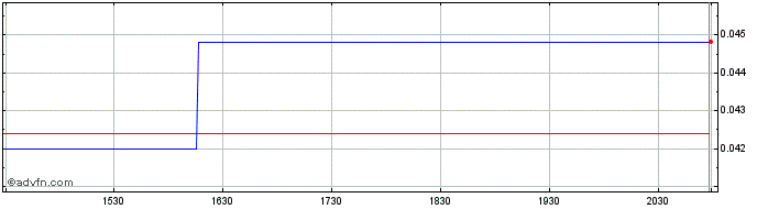 Intraday LeddarTech  Price Chart for 18/5/2024