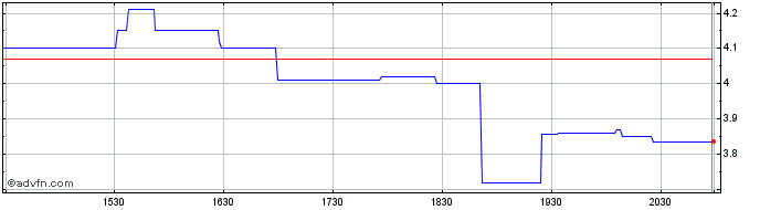 Intraday Lendway Share Price Chart for 20/5/2024