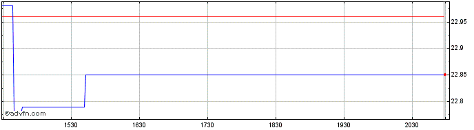 Intraday LifeMD  Price Chart for 21/5/2024