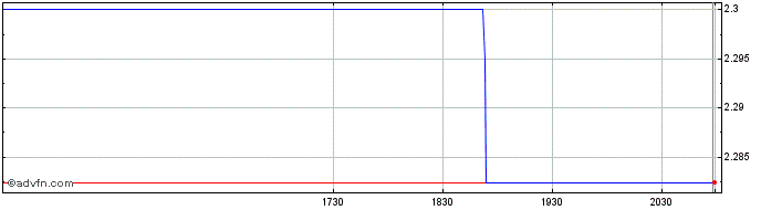 Intraday LiqTech Share Price Chart for 27/6/2024