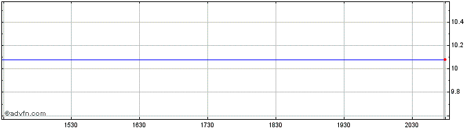 Intraday Liberty Media Acquisition  Price Chart for 14/6/2024