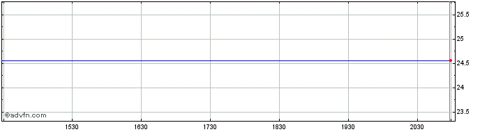 Intraday MB Financial, Inc.  Price Chart for 29/6/2024