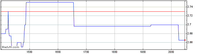 Intraday MDxHealth Share Price Chart for 17/5/2024