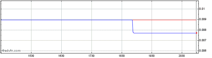 Intraday Momentus  Price Chart for 18/6/2024
