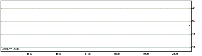 Intraday Molex Incorporated (MM) Share Price Chart for 26/6/2024