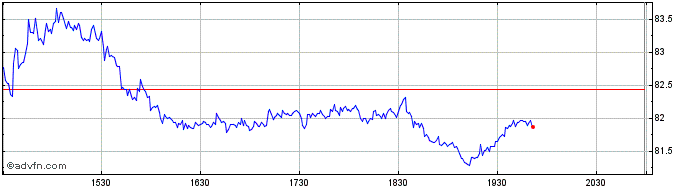 Intraday Moderna Share Price Chart for 26/6/2024