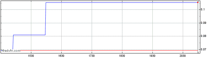 Intraday Maris Tech  Price Chart for 11/5/2024