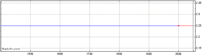 Intraday NeoStem, Inc. Share Price Chart for 26/6/2024