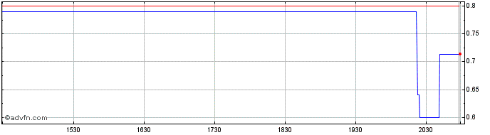 Intraday NeoVolta  Price Chart for 23/5/2024