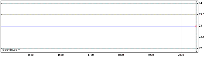 Intraday Newport Corp. Share Price Chart for 11/5/2024