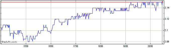 Intraday Nano Dimension  Price Chart for 26/6/2024