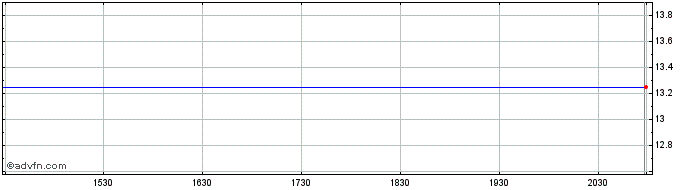 Intraday Novamed Share Price Chart for 11/5/2024
