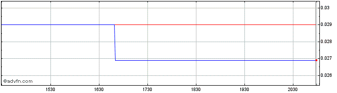 Intraday Nova Vision Acquisition  Price Chart for 26/6/2024