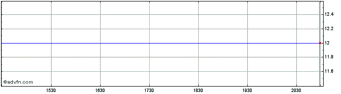 Intraday New Providence Acquisiti... Share Price Chart for 26/6/2024