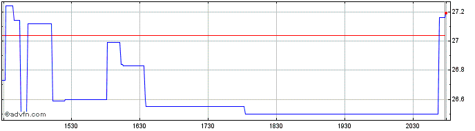 Intraday Norwood Financial Share Price Chart for 26/6/2024