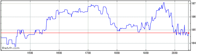 Intraday Nexstar Media Share Price Chart for 27/6/2024