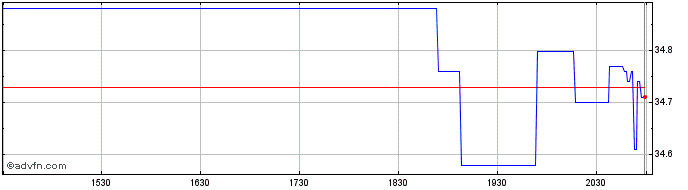 Intraday SPDR MSCI ACWI Climate P...  Price Chart for 22/5/2024