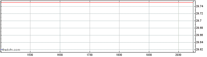 Intraday SPDR MSCI USA Climate Pa...  Price Chart for 13/5/2024