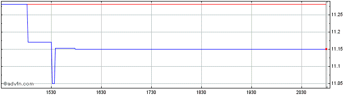 Intraday OCA Acquisition Share Price Chart for 21/5/2024