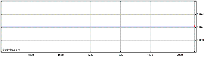 Intraday Ocean Biomedical  Price Chart for 14/6/2024