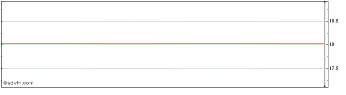 Intraday Oaktree Specialty Lending Share Price Chart for 27/6/2024