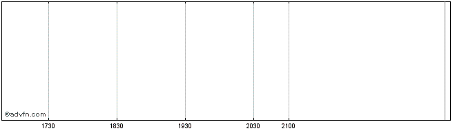 Intraday Oppenheimer Rochester High Yield Municipal FD Class A (MM)  Price Chart for 01/7/2024