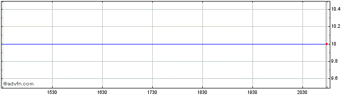 Intraday Orisun Acqusition  Price Chart for 29/6/2024