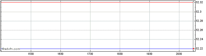 Intraday iShares Paris Aligned Cl...  Price Chart for 20/5/2024