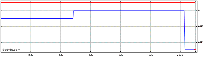 Intraday Paltalk Share Price Chart for 26/6/2024