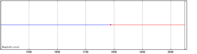 Intraday Provident Acquisition  Price Chart for 27/6/2024