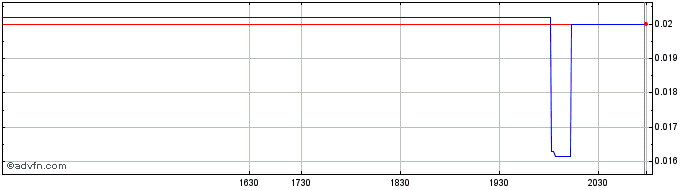 Intraday Psyence Biomedical  Price Chart for 23/5/2024