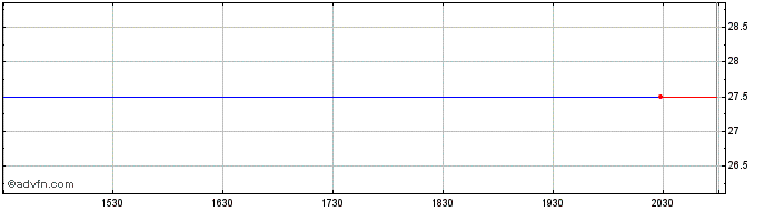 Intraday Perry Ellis International Inc. (delisted) Share Price Chart for 23/6/2024