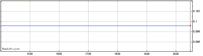 Intraday PetVivo  Price Chart for 11/5/2024