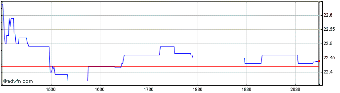 Intraday Invesco Golden Dragon Ch...  Price Chart for 24/6/2024