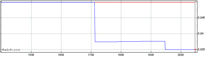 Intraday P3 Partners  Price Chart for 26/6/2024