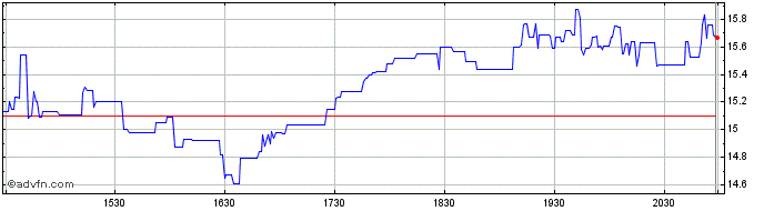 Intraday Pulse Biosciences Share Price Chart for 26/6/2024