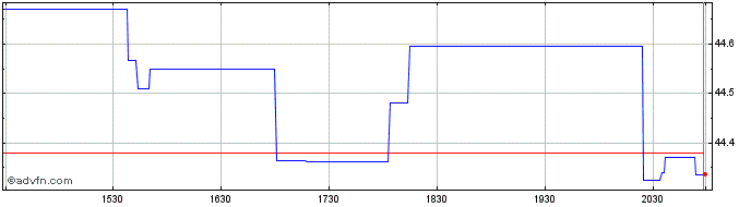 Intraday Invesco S&P SmallCap Hea...  Price Chart for 26/6/2024