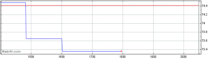 Intraday Invesco S&P SmallCap Mat...  Price Chart for 22/5/2024